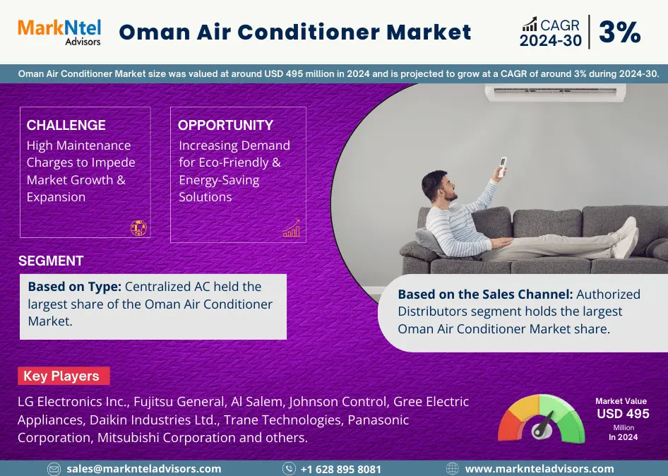 Oman Air Conditioner Market