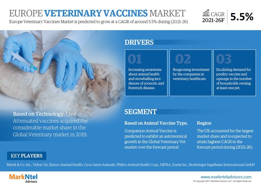 Europe Veterinary Vaccine Market