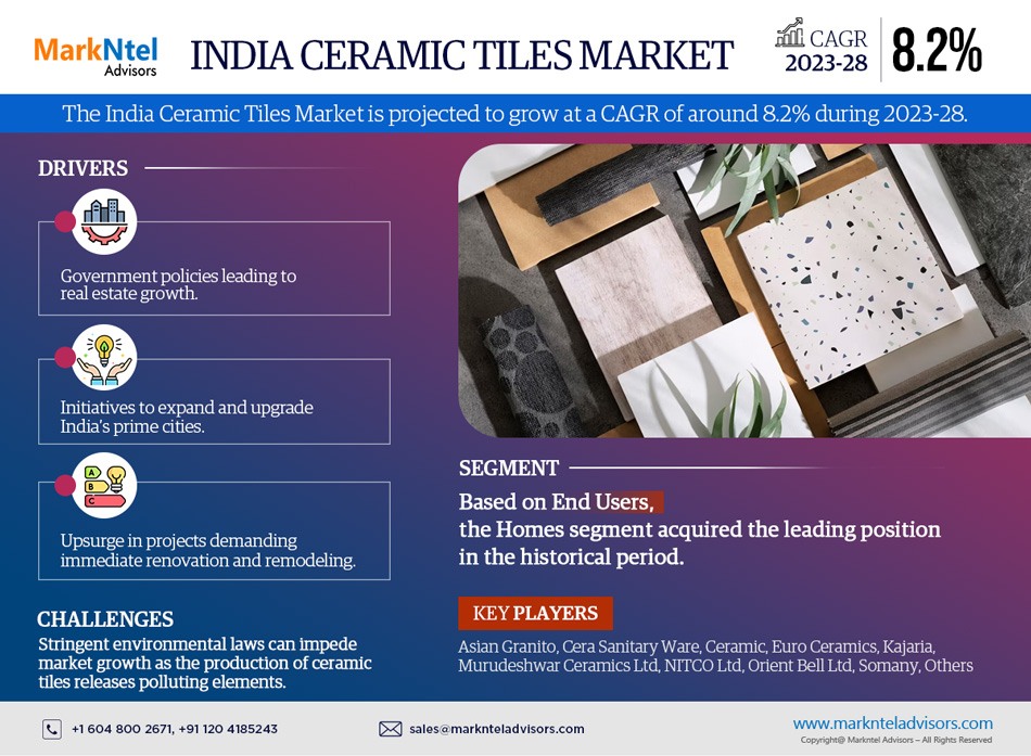 India Ceramic Tiles Market