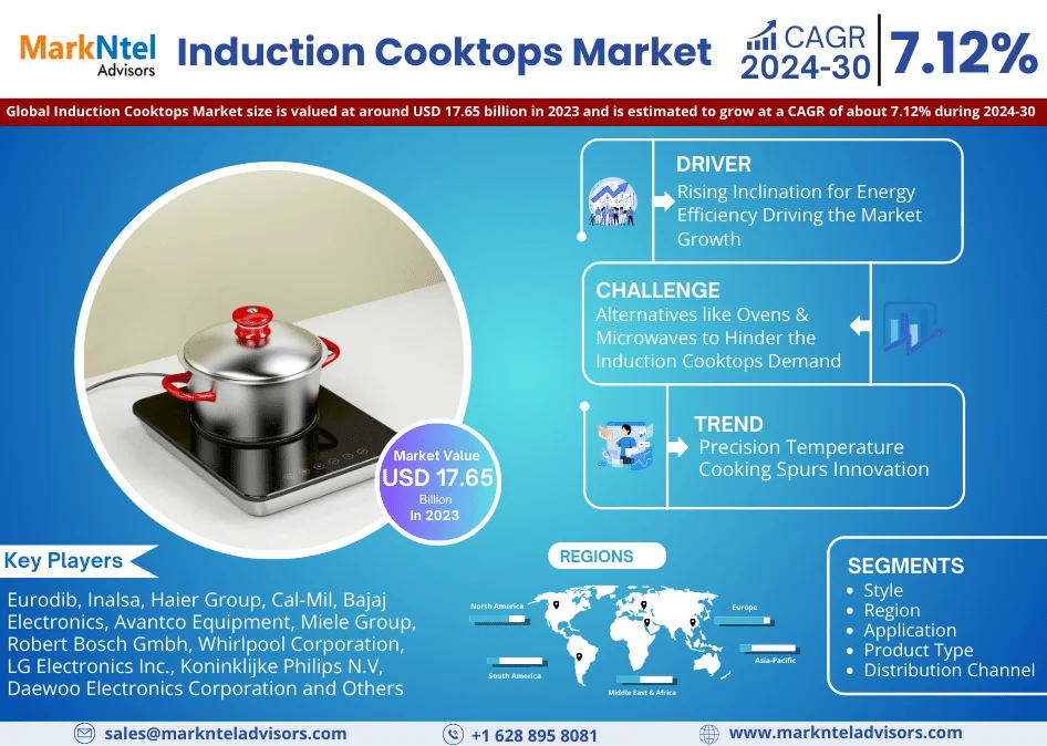 Induction Cooktops Market