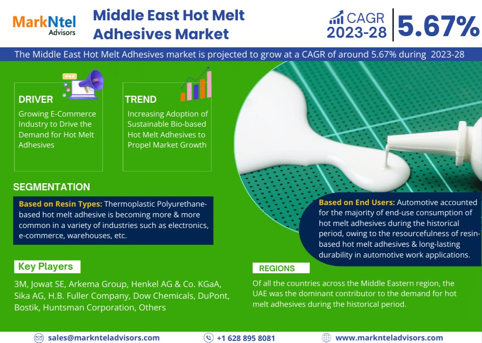 Middle East Hot Melt Adhesives Market