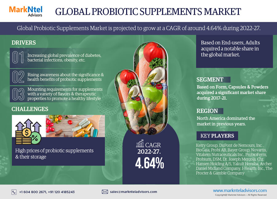 Probiotic Supplements Market