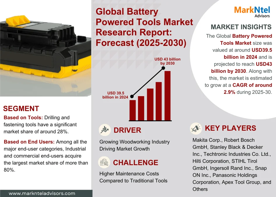 Battery Powered Tools Market