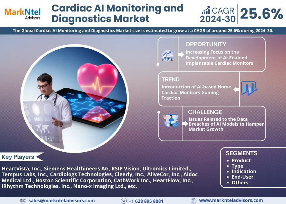 Cardiac AI Monitoring and Diagnostics Market