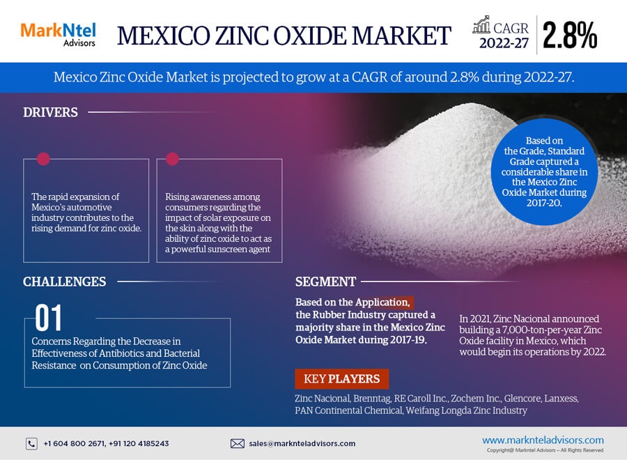 Mexico Zinc Oxide Market