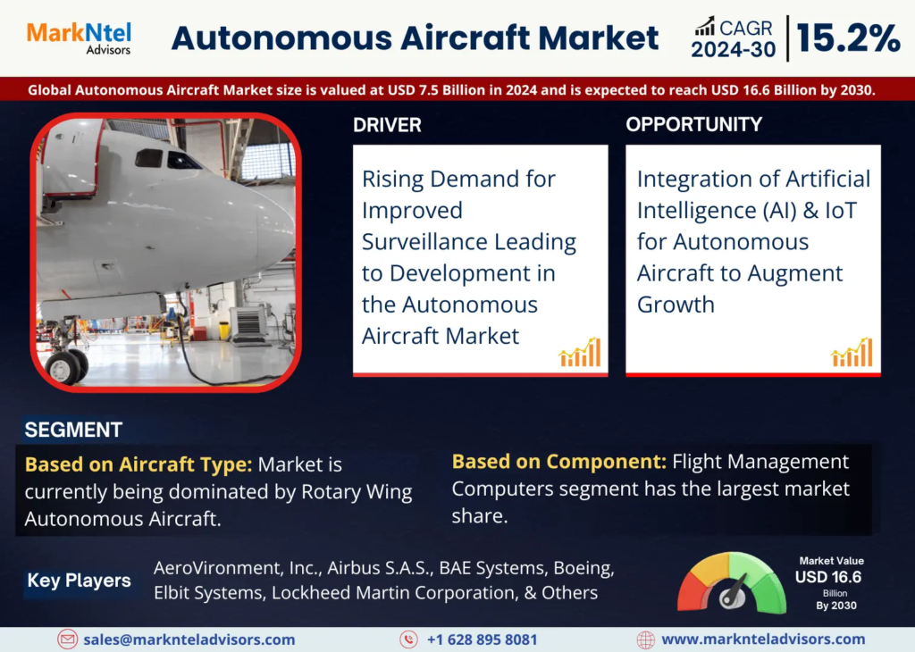 Autonomous Aircraft Market