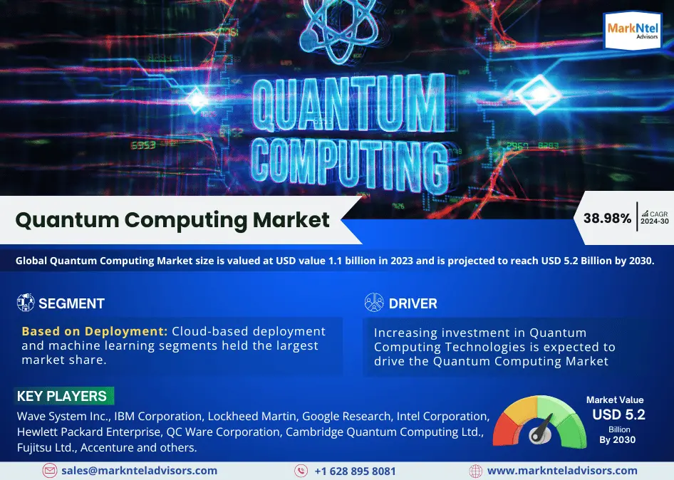 Quantum Computing Market