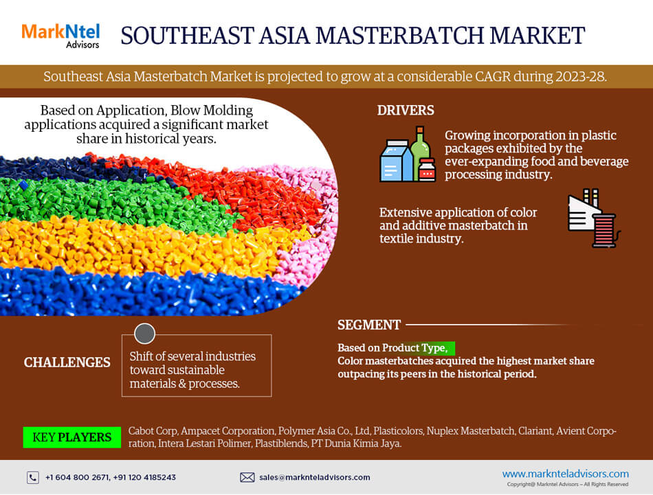 Southeast Asia Masterbatch Market