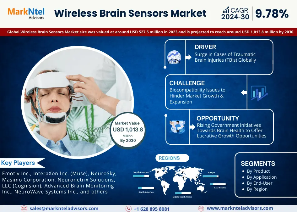 Wireless Brain Sensors Market